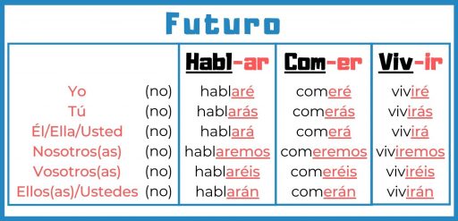 Simple future in Spanish