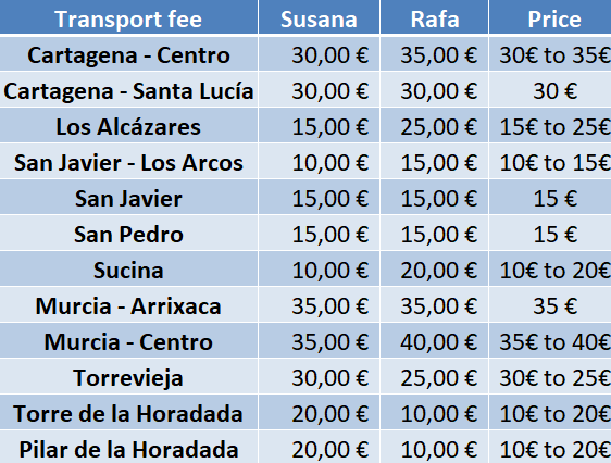 Translation services Transport fee Cost